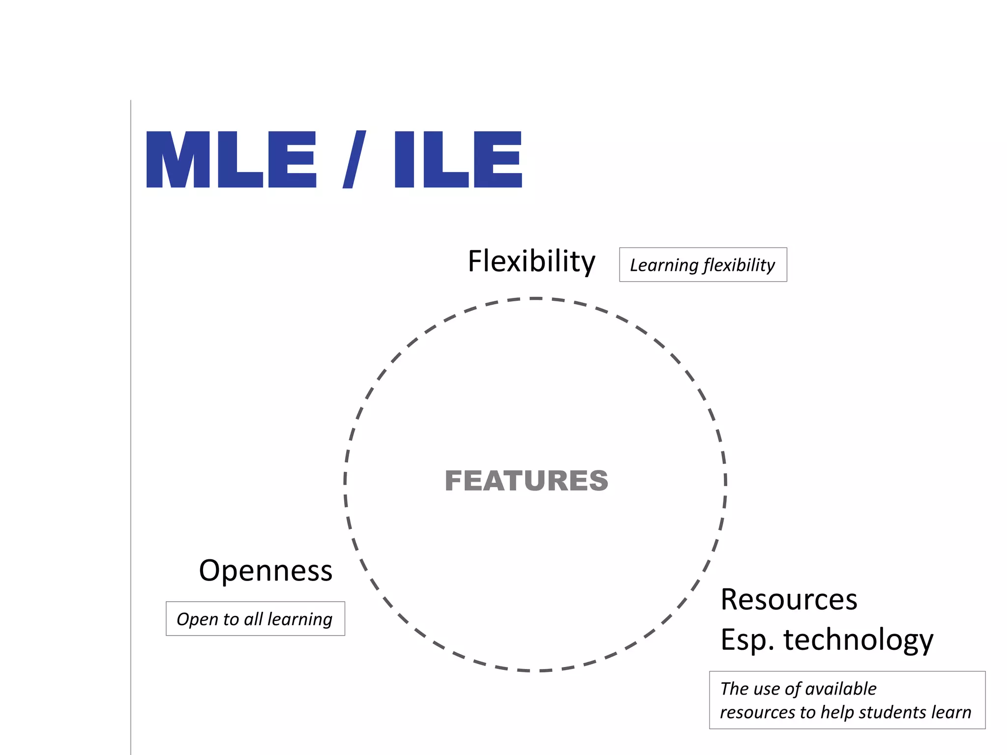MLE / ILE
Flexibility
Openness
Resources
Esp. technology
FEATURES
Learning flexibility
The use of available
resources to help students learn
Open to all learning
 