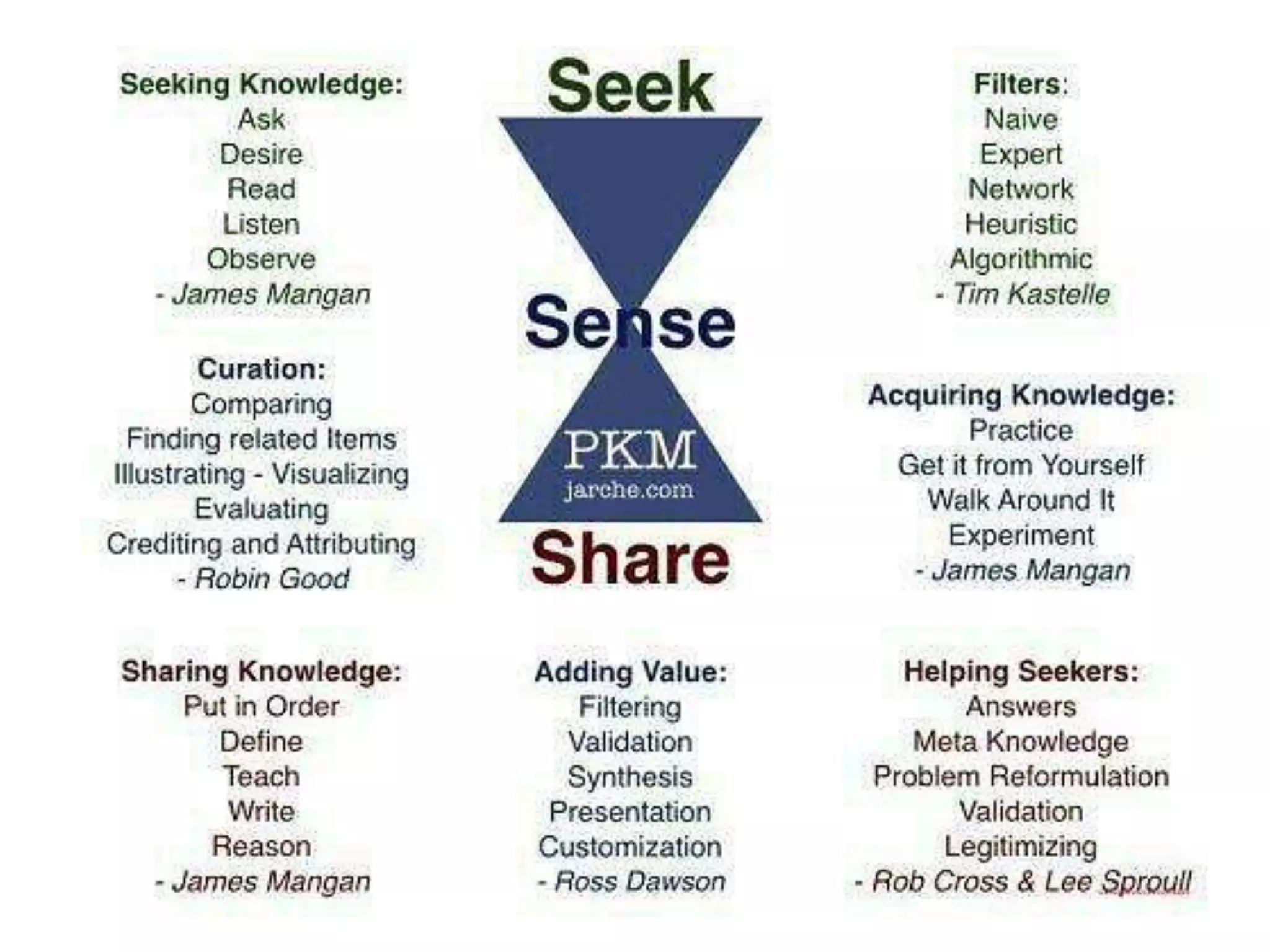 Seek, Sense-making, Share
 
