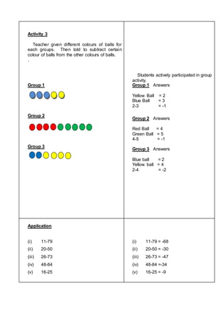 Activity 3 
Teacher given different colours of balls for 
each groups. Then told to subtract certain 
colour of balls from the other colours of balls. 
. 
Group 1 
Group 2 
Group 3 
Students actively participated in group 
activity. 
Group 1 Answers 
Yellow Ball = 2 
Blue Ball = 3 
2-3 = -1 
Group 2 Answers 
Red Ball = 4 
Green Ball = 5 
4-5 = -1 
Group 3 Answers 
Blue ball = 2 
Yellow ball = 4 
2-4 = -2 
Application 
(i) 11-79 
(ii) 20-50 
(iii) 26-73 
(iv) 48-84 
(v) 16-25 
(i) 11-79 = -68 
(ii) 20-50 = -30 
(iii) 26-73 = -47 
(iv) 48-84 =-34 
(v) 16-25 = -9 
 