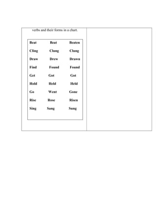 verbs and their forms in a chart. 
Beat Beat Beaten 
Cling Clung Clung 
Draw Drew Drawn 
Find Found Found 
Get Got Got 
Hold Held Held 
Go Went Gone 
Rise Rose Risen 
Sing Sang Sung 

