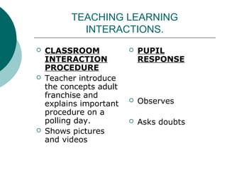 TEACHING LEARNING 
INTERACTIONS. 
 CLASSROOM 
INTERACTION 
PROCEDURE 
 Teacher introduce 
the concepts adult 
franchise and 
explains important 
procedure on a 
polling day. 
 Shows pictures 
and videos 
 PUPIL 
RESPONSE 
 Observes 
 Asks doubts 
 