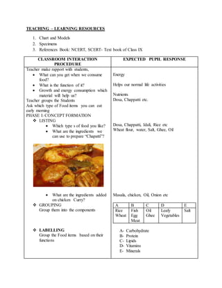 TEACHING – LEARNING RESOURCES 
1. Chart and Models 
2. Specimens 
3. References Book: NCERT, SCERT- Text book of Class IX 
CLASSROOM INTERACTION 
PROCEDURE 
EXPECTED PUPIL RESPONSE 
Teacher make rapport with students, 
 What can you get when we consume 
food? 
 What is the function of it? 
 Growth and energy consumption which 
material will help us? 
Teacher groups the Students 
Ask which type of Food items you can eat 
early morning 
PHASE I: CONCEPT FORMATION 
 LISTING 
 Which type s of food you like? 
 What are the ingredients we 
can use to prepare “Chapatti”? 
 What are the ingredients added 
on chicken Curry? 
 GROUPING 
Group them into the components 
 LABELLING 
Group the Food items based on their 
functions 
Energy 
Helps our normal life activities 
Nutrients 
Dosa, Chappatti etc. 
Dosa, Chappatti, Idali, Rice etc 
Wheat flour, water, Salt, Ghee, Oil 
Masala, chicken, Oil, Onion etc 
A B C D E 
Rice 
Wheat 
Fish 
Egg 
Meat 
Oil 
Ghee 
Leafy 
Vegetables 
Salt 
A- Carbohydrate 
B- Protein 
C- Lipids 
D- Vitamins 
E- Minerals 
 