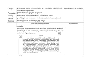 Concept CuPn-]vXnse ssÂ Zo-X-S-¯n-emWv Cu kwkvImcw hfÀ¶p-h-¶-Xv. Irjn-bm-bn-cp¶p CuPn-]vjy³
kwkvIm-c-¯nsâ ASn-¯-d.
Pre-requisites CuPn-]vXn-s-¡p-dn¨v Ip«n¡v tI«-dn-hp−v
Teaching CuPn-]vjy³ kwkvIm-c-s¯-¡p-dn¨v hni-Z-am-¡p¶ Ubdn
Learning CuPn-]vjy³ kwkvIm-c-¯nsâ khn-ti-j-X-IÄ ImWn-¡p¶ Nn{X-§Ä
Resources ssltdm-¥n-^nIvkv en]n-sb-¡p-dn-¨pÅ ssÉUv
Class room interaction procedure Pupils response
Introduction
Hu]-Nm-cnI kw`m-j-W-¯n-p-tij A[ym-]nI ]mT-`m-K-t¯¡p IS-¡p-¶p.
CuPn-]vjy³ kwkvIm-c-s¯-¡p-dn¨v hni-Z-am-¡p¶ Ubdn A[ym-]nI Ip«n-
IÄ¡v ImWn-¨p-sIm-Sp-¡p-¶p.
Ubdn
1922 hw-_À amk-¯nÂ Rm³ CuPn-]vXn-se-¯n. 14þmw
qäm-−nÂ Pohn¨p acn-¨p-t]mb Xq¯³ Jma³ F¶ N{I-hÀ¯n-
bpsS a½n-tX-Sn-bpÅ bm{X. a½n-I-sfbpw ]nc-an-Up-I-sfbpw tXSn-
bpÅ bm{X-bpsS ]pXnb LSw. CuPn-]vXnsâ hS-¡p-`m-K-¯m-bpÅ
Xmgvhcbn-eqsS kpZoÀL-amb Atz-j-Ww. ]t£ ^e-an-Ã. {]Xo-
£. ncm-i-bv¡p-h-gn-am-dn. Ah-kmw hen-sbmcp ]nc-an-Unsâ Acn-
Ip-tNÀ¶v Jw S-¯p-hm³ Rm³ Xocp-am-n-¨p. BImw£ AÛp-
X-¯n-p-h-gn-am-dn. `qan-¡-Sn-bn-te¡v ofp¶ ]S-hp-IÄ. ]S-hp-IÄ
]n¶n-s«-¯n-bXv hen-sbmcp hmXn-en--cn-sI. H¶np ]ndsI asäm-¶v.
aq¶m-as¯ hmXnÂ Xpd-¶-t¸m-tg¡pw Rm³ AÔm-fn-¨p-t]m-bn.
Rm³ Atz-jn-¡p¶ N{I-hÀ¯n CXm ap¼nÂ kÀÆm-`-cW hn`q-jn-
X-mbn A-´-amb n{Z-bnÂ
 