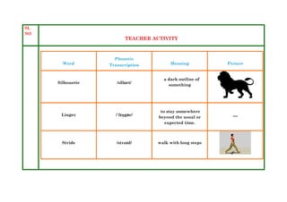 SL
NO
TEACHER ACTIVITY
Word
Phonetic
Transcription Meaning Picture
Silhouette /sIlʊet/
a dark outline of
something
Linger /ˈlɪŋgər/
to stay somewhere
beyond the usual or
expected time.
---
Stride /straɪd/ walk with long steps
 