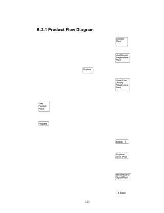 B.3.1 Product Flow Diagram
Catalyst
Plant
To Sale
Low Density
Polyethylene
Plant
Ethylene
Linear Low
Density
Polyethylene
Plant
Gas
Cracker
Plant
Propane
Butene - 1
Ethylene
Oxide Plant
Monoethylene
Glycol Plant
LIII
 