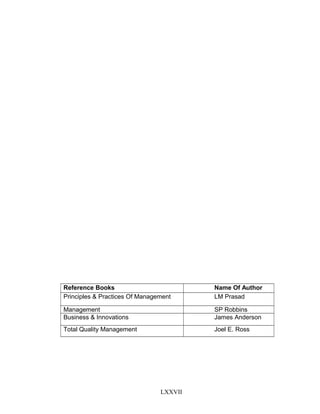 Reference Books Name Of Author
Principles & Practices Of Management LM Prasad
Management SP Robbins
Business & Innovations James Anderson
Total Quality Management Joel E. Ross
LXXVII
 