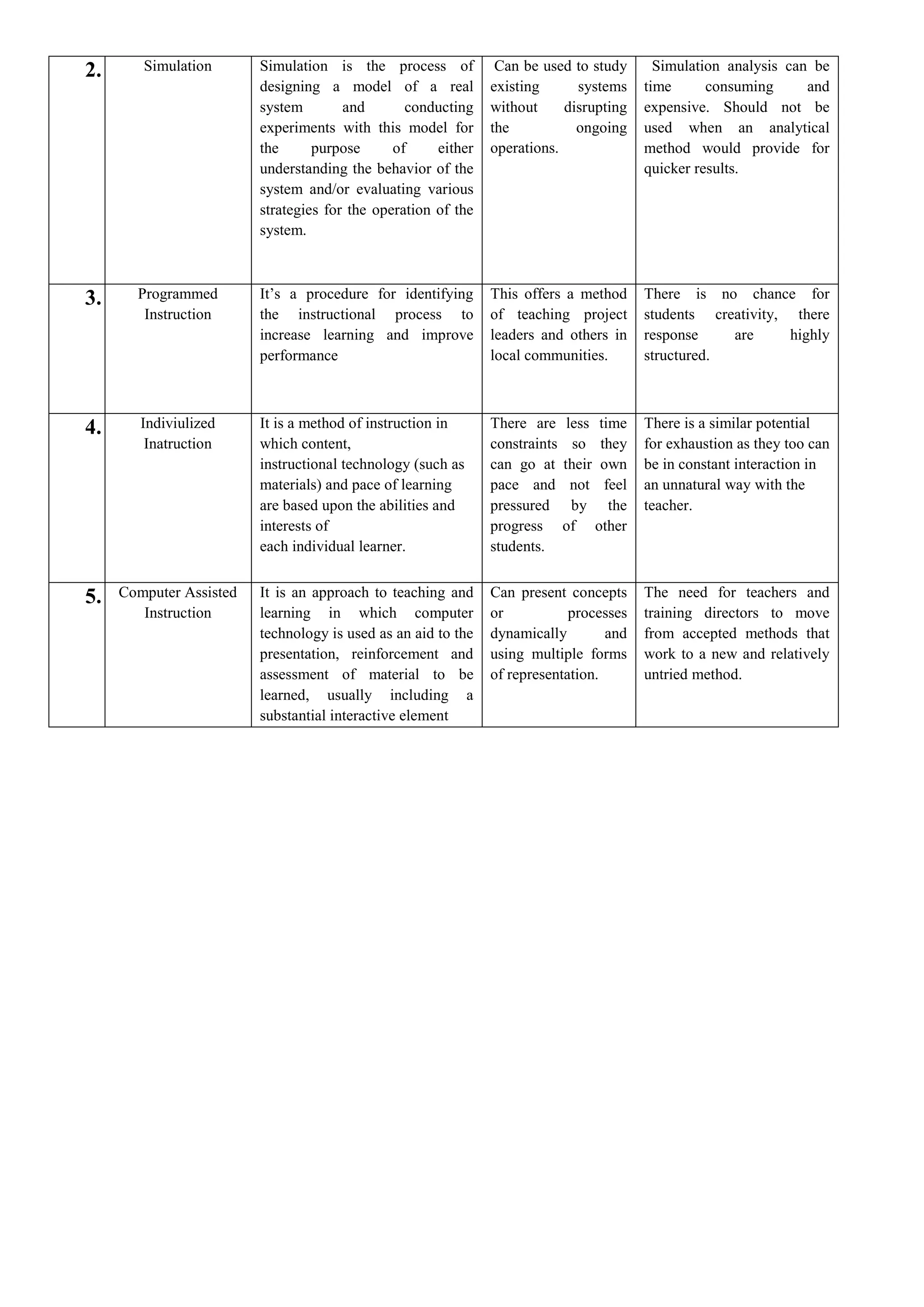 2. Simulation Simulation is the process of
designing a model of a real
system and conducting
experiments with this model for
the purpose of either
understanding the behavior of the
system and/or evaluating various
strategies for the operation of the
system.
Can be used to study
existing systems
without disrupting
the ongoing
operations.
Simulation analysis can be
time consuming and
expensive. Should not be
used when an analytical
method would provide for
quicker results.
3. Programmed
Instruction
It‟s a procedure for identifying
the instructional process to
increase learning and improve
performance
This offers a method
of teaching project
leaders and others in
local communities.
There is no chance for
students creativity, there
response are highly
structured.
4. Indiviulized
Inatruction
It is a method of instruction in
which content,
instructional technology (such as
materials) and pace of learning
are based upon the abilities and
interests of
each individual learner.
There are less time
constraints so they
can go at their own
pace and not feel
pressured by the
progress of other
students.
There is a similar potential
for exhaustion as they too can
be in constant interaction in
an unnatural way with the
teacher.
5. Computer Assisted
Instruction
It is an approach to teaching and
learning in which computer
technology is used as an aid to the
presentation, reinforcement and
assessment of material to be
learned, usually including a
substantial interactive element
Can present concepts
or processes
dynamically and
using multiple forms
of representation.
The need for teachers and
training directors to move
from accepted methods that
work to a new and relatively
untried method.
 