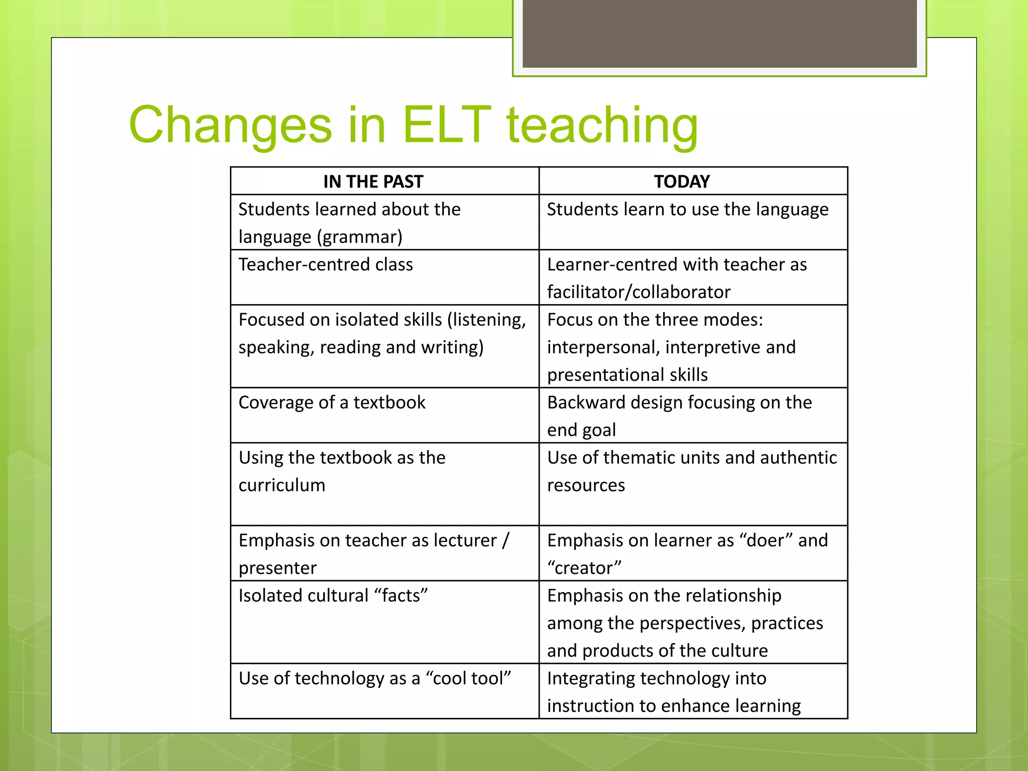 Changes in ELT teaching
IN THE PAST TODAY
Students learned about the
language (grammar)
Students learn to use the language
Teacher-centred class Learner-centred with teacher as
facilitator/collaborator
Focused on isolated skills (listening,
speaking, reading and writing)
Focus on the three modes:
interpersonal, interpretive and
presentational skills
Coverage of a textbook Backward design focusing on the
end goal
Using the textbook as the
curriculum
Use of thematic units and authentic
resources
Emphasis on teacher as lecturer /
presenter
Emphasis on learner as “doer” and
“creator”
Isolated cultural “facts” Emphasis on the relationship
among the perspectives, practices
and products of the culture
Use of technology as a “cool tool” Integrating technology into
instruction to enhance learning
 