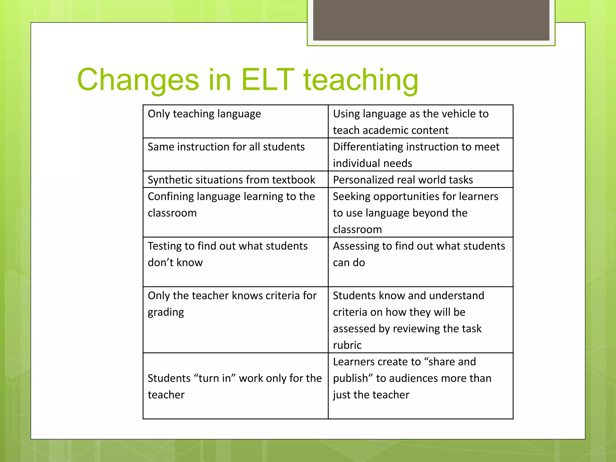 Changes in ELT teaching
Only teaching language Using language as the vehicle to
teach academic content
Same instruction for all students Differentiating instruction to meet
individual needs
Synthetic situations from textbook Personalized real world tasks
Confining language learning to the
classroom
Seeking opportunities for learners
to use language beyond the
classroom
Testing to find out what students
don’t know
Assessing to find out what students
can do
Only the teacher knows criteria for
grading
Students know and understand
criteria on how they will be
assessed by reviewing the task
rubric
Students “turn in” work only for the
teacher
Learners create to “share and
publish” to audiences more than
just the teacher
 