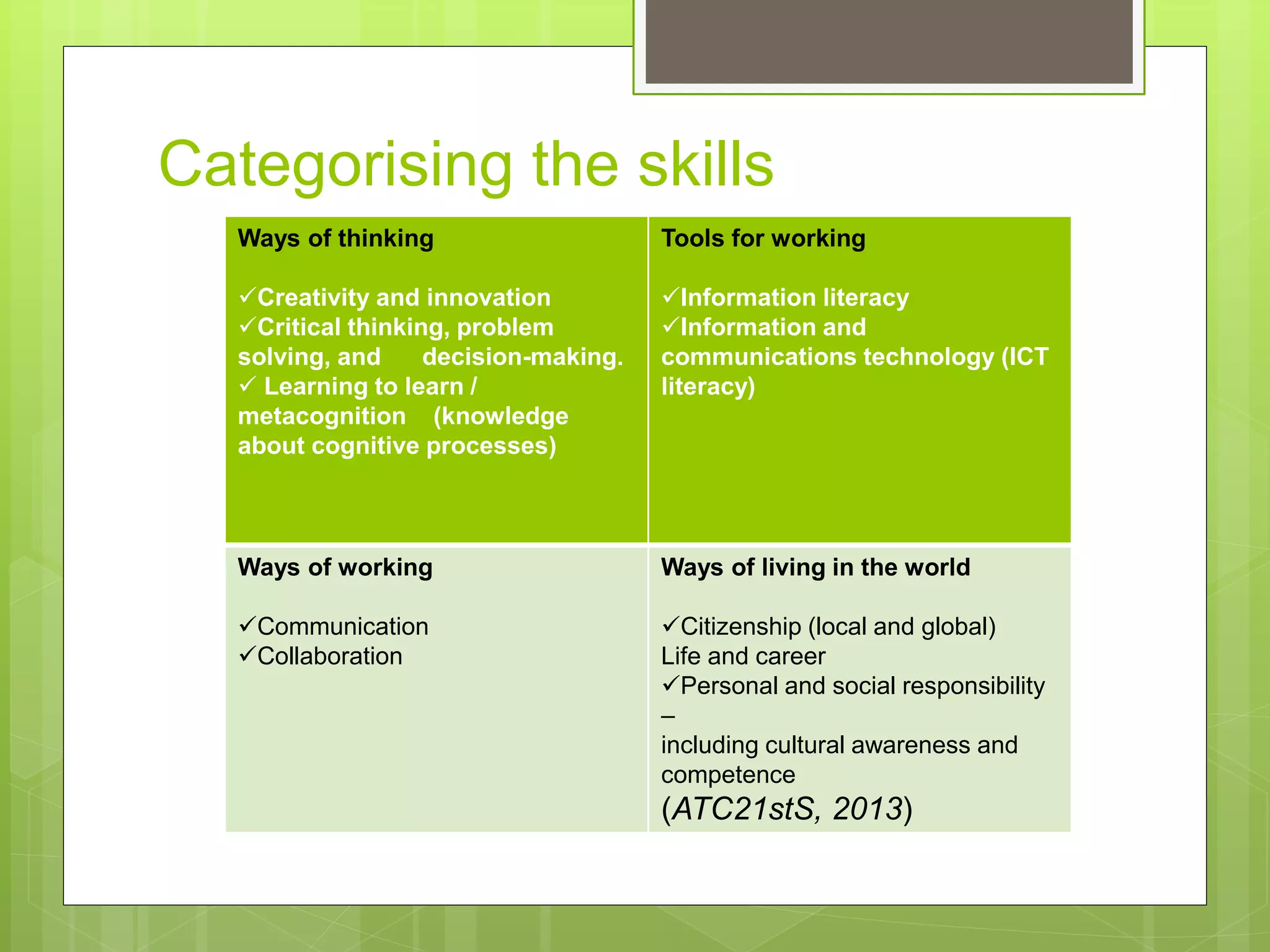 Categorising the skills
Ways of thinking
Creativity and innovation
Critical thinking, problem
solving, and decision-making.
 Learning to learn /
metacognition (knowledge
about cognitive processes)
Tools for working
Information literacy
Information and
communications technology (ICT
literacy)
Ways of working
Communication
Collaboration
Ways of living in the world
Citizenship (local and global)
Life and career
Personal and social responsibility
–
including cultural awareness and
competence
(ATC21stS, 2013)
 