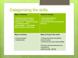 Categorising the skills
Ways of thinking
Creativity and innovation
Critical thinking, problem
solving, and decision-making.
 Learning to learn /
metacognition (knowledge
about cognitive processes)
Tools for working
Information literacy
Information and
communications technology (ICT
literacy)
Ways of working
Communication
Collaboration
Ways of living in the world
Citizenship (local and global)
Life and career
Personal and social responsibility
–
including cultural awareness and
competence
(ATC21stS, 2013)
 