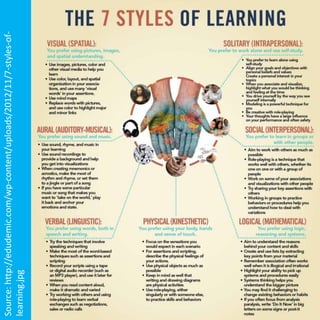 Source: http://edudemic.com/wp-content/uploads/2012/11/7-styles-of-learning. 
jpg 
 