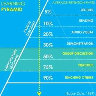 LEARNING 
PYRAMID 
AVERAGE RETENTION RATES 
5% 
10% 
20% 
30% 
50% 
75% 
LECTURE 
READING 
AUDIO VISUAL 
DEMONSTRATION 
GROUP DISCUSSION 
PRACTICE 
90% TEACHING OTHERS 
(Edgar Dale, 1969) 
 