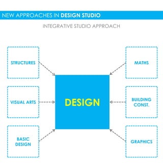 NEW APPROACHES IN DESIGN STUDIO 
INTEGRATIVE STUDIO APPROACH 
STRUCTURES MATHS 
BUILDING 
CONST. 
GRAPHICS 
VISUAL ARTS 
BASIC 
DESIGN 
DESIGN 
 