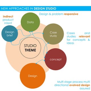 NEW APPROACHES IN DESIGN STUDIO 
Design 
brief 
Data 
Case 
study 
concept 
Design 
Cases and 
studies relevant 
for concepts & 
ideas 
Multi stage process multi 
directional evolved design 
assured 
Design & problem responsive 
indirect 
product 
intent 
STUDIO 
THEME 
 