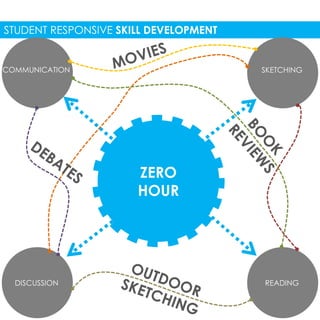 STUDENT RESPONSIVE SKILL DEVELOPMENT 
COMMUNICATION SKETCHING 
ZERO 
HOUR 
DISCUSSION READING 
 