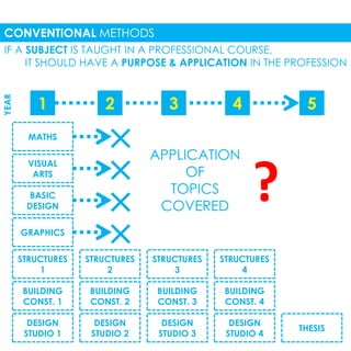 CONVENTIONAL METHODS 
IF A SUBJECT IS TAUGHT IN A PROFESSIONAL COURSE, 
IT SHOULD HAVE A PURPOSE & APPLICATION IN THE PROFESSION 
1 2 3 4 5 
MATHS 
VISUAL 
ARTS 
BASIC 
DESIGN 
GRAPHICS 
STRUCTURES 
1 
BUILDING 
CONST. 1 
DESIGN 
STUDIO 1 
YEAR 
STRUCTURES 
2 
TOPICS 
COVERED ? 
STRUCTURES 
3 
STRUCTURES 
4 
BUILDING 
CONST. 2 
BUILDING 
CONST. 3 
BUILDING 
CONST. 4 
DESIGN 
STUDIO 2 
DESIGN 
STUDIO 3 
DESIGN 
STUDIO 4 
THESIS 
APPLICATION 
OF 
 