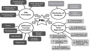 Innovative methods of teaching | PPTX