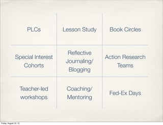 PLCs        Lesson Study    Book Circles



                                        Reﬂective
                Special Interest                     Action Research
                                       Journaling/
                   Cohorts                                Teams
                                        Blogging


                        Teacher-led    Coaching/
                                                      Fed-Ex Days
                        workshops      Mentoring



Friday, August 10, 12
 