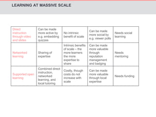 LEARNING AT MASSIVE SCALE 
Direct 
instruction 
through video 
and slides 
Can be made 
more active by 
e.g. embedding 
quizzes 
No intrinsic 
benefit of scale 
Can be made 
more social by 
e.g. viewer polls 
Needs social 
learning 
Networked 
learning 
Sharing of 
expertise 
Intrinsic benefits 
of scale – the 
more learners 
the more 
expertise to 
share 
Can be made 
more valuable 
through 
reputation 
management 
and badging 
Needs 
mentoring 
Supported open 
learning 
Combined direct 
instruction, 
networked 
learning, and 
local tutoring 
Costly, though 
costs do not 
increase with 
scale 
Can be made 
more valuable 
through local 
expertise 
Needs funding 
 