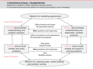 CONVERSATIONAL FRAMEWORK 
(adapted from Laurillard, D. (2002). Rethinking University Teaching. 
A conversational framework for the effective use of learning technologies. London: Routledge) 
Medium for mediating agreements 
Why questions and responses 
How questions and responses 
Medium for collecting data, model building 
and problem solving 
Level of Descriptions 
Learner acts to build 
models and solve 
problems 
Partner acts to build 
models and assist in 
solving problems 
Sets goals 
Adjusts model 
Acts 
Modifies actions 
Learner demonstrates 
understanding and 
problem solutions 
Partner demonstrates 
understanding and 
elaborates problem 
solutions 
Offers theories and ideas 
Re-describes theories 
Offers conceptions and explanations 
Re-describes conceptions 
Level of Actions 
 