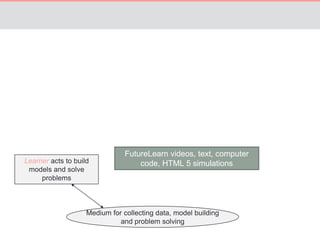 Medium for collecting data, model building 
and problem solving 
Learner acts to build 
models and solve 
problems 
FutureLearn videos, text, computer 
code, HTML 5 simulations 
 