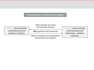 Learner demonstrates 
understanding and 
problem solutions 
Learner demonstrates 
understanding and 
elaborates problem 
solutions 
FutureLearn comments and replies 
Offers theories and ideas 
Re-describes theories 
Why questions and responses 
Offers conceptions and explanations 
Re-describes conceptions 
 