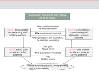FutureLearn comments and replies, 
linked to media 
Why questions and responses 
How questions and responses 
Medium for collecting data, model building 
and problem solving 
Learner acts to build 
models and solve 
problems 
Learner acts to build 
models and assist in 
solving problems 
Sets goals 
Adjusts model 
Acts 
Modifies actions 
Learner demonstrates 
understanding and 
problem solutions 
Learner demonstrates 
understanding and 
elaborates problem 
solutions 
Offers theories and ideas 
Re-describes theories 
Offers conceptions and explanations 
Re-describes conceptions 
 