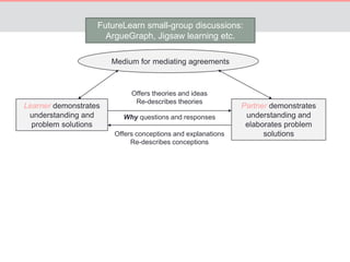 FutureLearn small-group discussions: 
Learner demonstrates 
understanding and 
problem solutions 
Partner demonstrates 
understanding and 
elaborates problem 
solutions 
ArgueGraph, Jigsaw learning etc. 
Medium for mediating agreements 
Offers theories and ideas 
Re-describes theories 
Why questions and responses 
Offers conceptions and explanations 
Re-describes conceptions 
 
