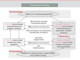 FutureLearn learning 
Medium for mediating agreements 
Why questions and responses 
How questions and responses 
Medium for collecting data, model building 
and problem solving 
Learner acts to build 
models and solve 
problems 
Learner / Partner 
/Educator acts to build 
models and assist in 
solving problems 
Sets goals 
Adjusts model 
Acts 
Modifies actions 
Learner demonstrates 
understanding and 
problem solutions 
Learner / Partner / 
Educator demonstrates 
understanding and 
elaborates problem 
solutions 
Offers theories and ideas 
Re-describes theories 
Offers conceptions and explanations 
Re-describes conceptions 
Mentoring 
Orchestrating 
Orchestrating 
 