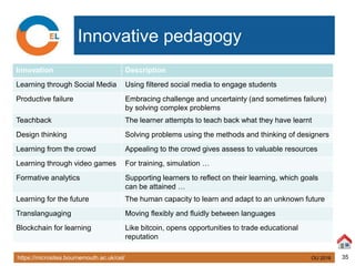 https://microsites.bournemouth.ac.uk/cel/ 35
Innovative pedagogy
Innovation Description
Learning through Social Media Using filtered social media to engage students
Productive failure Embracing challenge and uncertainty (and sometimes failure)
by solving complex problems
Teachback The learner attempts to teach back what they have learnt
Design thinking Solving problems using the methods and thinking of designers
Learning from the crowd Appealing to the crowd gives assess to valuable resources
Learning through video games For training, simulation …
Formative analytics Supporting learners to reflect on their learning, which goals
can be attained …
Learning for the future The human capacity to learn and adapt to an unknown future
Translanguaging Moving flexibly and fluidly between languages
Blockchain for learning Like bitcoin, opens opportunities to trade educational
reputation
OU 2016
 
