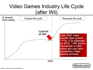 Video Games Industry Life Cycle
                      (after Wii)
  % Growth                              Original life cycle           Renewed life cycle
  (Unit sales)




                                                       Launch
                                                       of Wii        Year 2007 sees
                                                                     double digit growth
                                                                     ~11%, it is expected
                                                                     by 2012, *190 million
                                                                     household in USA
                                                                     alone will use next-
                                                                     generation video
                                                                     games console.


                                                              2006

Source: Lecture Notes, *Grabstats.com
 
