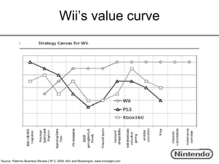 Wii’s value curve




Source: Palermo Business Review | Nº 2, 2005, Kim and Mauborgne, www.innosight.com
 