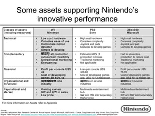Some assets supporting Nintendo’s
                      innovative performance
   Classes of assets                                      Wii                                            PS3                                        Xbox360
   (including resources)                               Nintendo                                          Sony                                       Microsoft

   Technical                             •      Low cost hardware                       •     High cost hardware                        •      High cost hardware
                                         •      Consoles ease of use                    •     Consoles complexity                       •      Consoles complexity
                                         •      Controllers motion                      •     Joystick and pads                         •      Joystick and pad
                                                detector                                •     Complex to develop games                  •      Complex to develop games
                                         •      Simple to develop
                                                games
   Complementary                         •      Nearly all production                   •     Estimated 40% of                          •      Had to streamline
                                                outsourced, flexibility                       production in-house                              production to reduce cost
                                         •      Untraditional marketing                 •     Traditional marketing                     •      Traditional marketing
                                         •      Exergaming                              •     Not applicable                            •      Not applicable

   Financial                             •      Profit per console US$                  •     Loss per console US$                      •      Profit per console US$
                                                49                                            306.85                                           75.70
                                         •      Cost of developing                      •     Cost of developing games                  •      Cost of developing games
                                                games 30-50% vs                               app. US$ 10-12 million per                       app. US$ 10-12 million per
   Organisational and                    •      competitors
                                                Operates in one                         •     game
                                                                                              Operates in several                       •      game
                                                                                                                                               Operates in several
   Structural                                   industry                                      industries                                       industries

   Reputational and                      •      Gaming system                           •     Multimedia entertainment                  •      Multimedia entertainment
   Market                                •      SW and HW in sales                            hub                                              hub
                                         •      Low price                               •     SW and HW sold seperately                 •      SW and HW sold seperately
                                                                                        •     Higher price                              •      Higher price

 For more information on Assets refer to Appendix

Source:
2009 Ali Farhoomand Asia Research Centre HK, Annual reports Sony & Microsoft, 1997 David J. Teece, Gary Pisano and Amy Shuen, Sony Corp Ryan
Bogner Peter Hung et all, www.money.cnn.com, www.sony.net, www.accessmylibrary.com, www.dd.dynamicdiagrams.com, www.washingtonpost.com
 