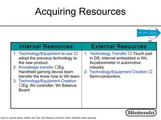 Acquiring Resources


                  Internal Resources                                                     External Resources
            1. Technology/Equipment re-use       1. Technology Transfer  Touch pad
               adopt the previous technology to      in DS, Internet embedded in Wii,
               the new product.                      Accelorometer in automotive
            2. Knowledge transfer Eg.               industry
               Handheld gaming device team        2. Technology/Equipment Creation 
               transfer the know how to Wii team.    Semi-conductors.
            3. Technology/Equipment Creation
               Eg. Wii controller, Wii Balance
               Board.




Source: Lecture Notes, ©2005 Joe Tidd, John Bessant and Keith Pavitt, Nintendo Iwata Interview
 