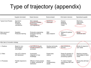 Type of trajectory (appendix)
                         Supplier-dominated      Scale-intensive              Science-based         Information-intensive     Specialized supplier


Typical Core Product      Agriculture            Bulk materials               Electronics           Finance                   Machinery
                          Services               Consumer durables            Chemicals             Retailing                 Instruments
                          Traditional            Automobiles                                        Publishing                Software
                          manufacture            Civil engineering                                  Travel




Main sources of           Suppliers              Production engineering       R&D                   Software & systems        Design
technology                Production learning    Production learning          Basic research        dept                      Advanced users
                                                 Suppliers                                          Suppliers
                                                 Design offices



Main task of innovation strategy


1. Positions              Based on non-          Cost effective & safe        Develop technically   New products &            Monitor & respond to
                          technological          complex products and         related products      services                  user needs
                          advantages             processes


2. Paths                  Use of IT in finance   Incremental                  Exploit basic         Design & operation of     Matching changing
                          and distribution       integration of new           science               complex information       technologies to users’
                                                 knowledge                                          processing systems        needs


3. Processes              Flexible response to   Diffusion of best practice   Obtain                To match IT-based         Strong links with lead
                          user                   in design, production &      complementary         opportunities with user   users
                                                 distribution                 assets                needs
 