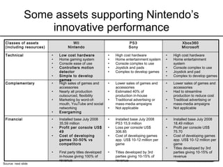 Some assets supporting Nintendo’s
                   innovative performance
 Classes of assets                   Wii                                PS3                           Xbox360
 (including resources)            Nintendo                              Sony                          Microsoft

 Technical               •   Low cost hardware              •   High cost hardware           •   High cost hardware
                         •   Home gaming system             •   Home entertainment system    •   Home entertainment
                         •   Console ease of use            •   Console complex to use           system
                         •   Controllers motion             •   Joystick and pads            •   Console complex to use
                             detector                       •   Complex to develop games     •   Joystick and pad
                         •   Simple to develop                                               •   Complex to develop games
                             games
 Complementary           •   High sales of games and        •   Lower sales of games and     •   Lower sales of games and
                             accessories                        accessories                      accessories
                         •   Nearly all production          •   Estimated 40% of             •   Had to streamline
                             outsourced, flexibility            production in-house              production to reduce cost
                         •   Marketing by word-of-          •   Traditional advertising or   •   Traditioal advertising or
                             mouth, YouTube and social          mass-media ampaigns              mass-media ampaigns
                             networking                     •   Not applicable               •   Not applicable
                         •   Exergaming
 Financial               •   Installed base July 2008       •   Installed base July 2008     •   Installed base July 2008
                             35,59 million                      PS3 15,9 million                 18,49 million
                         •   Profit per console US$         •   Loss per console US$         •   Profit per console US$
                             49                                 306.85                           75.70
                         •   Cost of developing             •   Cost of developing games     •   Cost of developing games
                             games 30-50% vs                    app. US$ 10-12 million per       app. US$ 10-12 million per
                             competitors                        game                             game
                                                                                             •   Titles developed by 3rd
                         •   First party titles developed   •   Titles developed by 3rd          parties giving 10-15% of
                             in-house giving 100% of            parties giving 10-15% of         revenue
                             revenue                            revenue
Source: next slide
 