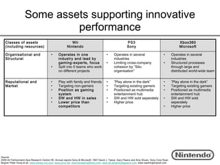 Some assets supporting innovative
                            performance
   Classes of assets                                      Wii                                            PS3                                        Xbox360
   (including resources)                               Nintendo                                          Sony                                       Microsoft

   Organisational and                    •      Operates in one                         •     Operates in several                       •      Operates in several
   Structural                                   industry and lead by                          industries                                       industries
                                                gaming-experts, focus                   •     Limiting cross-company                    •      Structured processes
                                         •      Split into 5 teams who work                   cohesion by ”Silo-                               through large and
                                                on different projects                         organisation”                                    distributed world-wide team


   Reputational and                      •      Play with family and friends            •     ”Play alone in the dark”                  •      ”Play alone in the dark”
   Market                                •      Targeting non-gamers                    •     Targeting existing gamers                 •      Targeting existing gamers
                                         •      Position as gaming                      •     Positioned as multimedia                  •      Positioned as multimedia
                                                system                                        entertainment hub                                entertainment hub
                                         •      SW and HW in sales                      •     SW and HW sold seperately                 •      SW and HW sold
                                         •      Lower price than                        •     Higher price                                     seperately
                                                competitors                                                                             •      Higher price




Source:
2009 Ali Farhoomand Asia Research Centre HK, Annual reports Sony & Microsoft, 1997 David J. Teece, Gary Pisano and Amy Shuen, Sony Corp Ryan
Bogner Peter Hung et all, www.money.cnn.com, www.sony.net, www.accessmylibrary.com, www.dd.dynamicdiagrams.com, www.washingtonpost.com
 