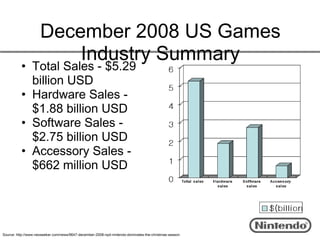 December 2008 US Games
                         Industry Summary
          • Total Sales - $5.29
            billion USD
          • Hardware Sales -
            $1.88 billion USD
          • Software Sales -
            $2.75 billion USD
          • Accessory Sales -
            $662 million USD




Source: http://www.neoseeker.com/news/9647-december-2008-npd-nintendo-dominates-the-christmas-season
 