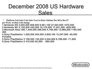 December 2008 US Hardware
                         Sales
    • Platform Unit Sales Unit Sales Year-to-Date Lifetime Dec 08 to Dec 07
   per Week -to-Date Unit change
   1.Nintendo DS 3,040,000 608,000 9,951,100 27,503,000 +570,000
   2.Nintendo Wii 2,150,000 430,000 10,170,000 17,541,000 +800,000
   3.Microsoft Xbox 360 1,440,000 288,000 4,748,400 13,889,000 +180,000
   360
   4.Sony PlayStation 1,020,000 204,000 3,829,100 14,247,000 -40,000
   Portable
   5.Sony PlayStation 3 726,000 145,200 3,544,800 6,788,000 -71,600
   6.Sony PlayStation 2 410,000 82,000   -690,000




Source: http://www.neoseeker.com/news/9647-december-2008-npd-nintendo-dominates-the-christmas-season/
 