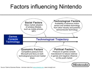 Factors influencing Nintendo

                                                                                       Technological Factors
                                        Social Factors                                   Availability of advance motion
                                       Mass market adoption                             sensor and wireless technology
                                        of wireless lifestyle,                         from other industry and powerful
                                      such as mobile phones,                              semiconductor technology
                                                MP3

          Games
         Console                                          Technological Trajectory
        Technology


                                  Economic Factors                                      Political Factors
                                Competitive pressure from                            Pressure on games console
                                Microsoft and Sony on both                        manufacturer to reduce violence
                             technological ground and market                      in games and negative influence
                                           share                                        on the youth market



Source: Palermo Business Review , interview notes from www.nintendo.com, www.innosight.com
 