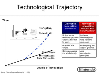 Technological Trajectory
  Time
                                                                       Disruptive         Incremental
                                                                       Innovation          Innovation
                                                 Disruptive            Nintendo Wii       Microsoft Xbox
                                                                                         Sony Playstation
                                                 Nintendo Wii
                                                                   Motion sense          Hardware
                                                                   controller provides   (consoles) with
                                                                   wireless freedom      more powerful
                                                                   to users              processors
                                                                   Graphics are          Better quality and
                                                                   simple                sharper graphics
                                                                   Games engages         More
                                                    Incremental    the whole family      sophisticated
                                                 Microsoft Xbox                          game play
                                                Sony Playstation



                                                Levels of Innovation
Source: Palermo Business Review | Nº 2 | 2008
 