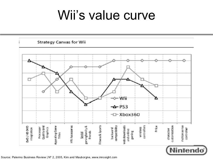 nintendo wii value
