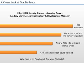 A Closer Look at Our Students Edge Hill University Students eLearning Survey  (Lindsey Martin, eLearning Strategy & Development Manager) Nearly 75% - Bb at least 3 days a week 750 responses 80% access ‘a lot’ and find Bb ‘very important’ 47% think Facebook could be used Who here is on Facebook? And your Students? 