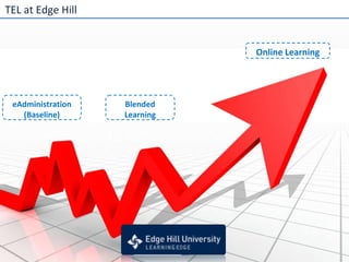 TEL at Edge Hill eAdministration (Baseline) Online Learning Blended Learning 