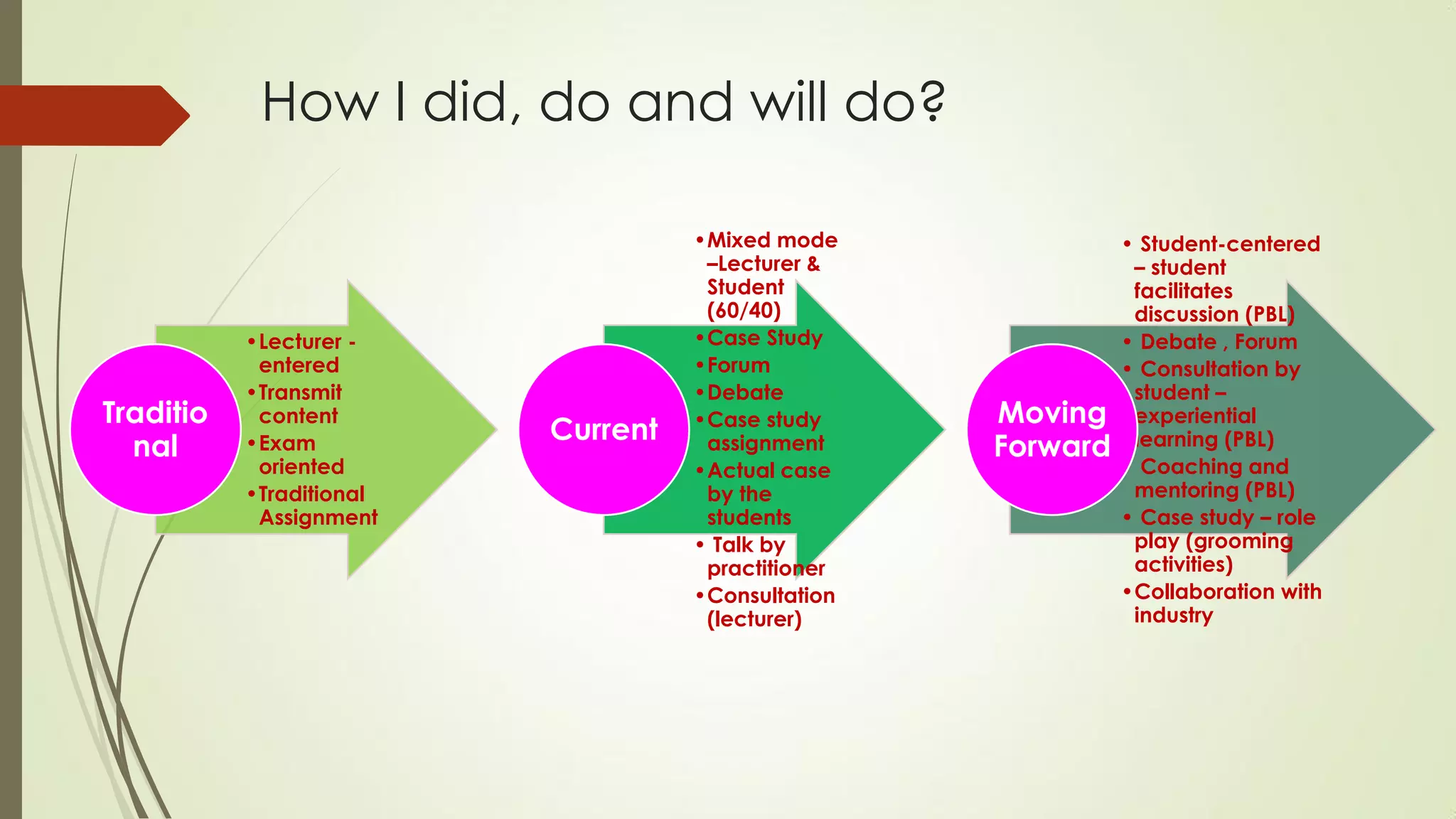 How I did, do and will do?
•Lecturer -
entered
•Transmit
content
•Exam
oriented
•Traditional
Assignment
Traditio
nal
•Mixed mode
–Lecturer &
Student
(60/40)
•Case Study
•Forum
•Debate
•Case study
assignment
•Actual case
by the
students
• Talk by
practitioner
•Consultation
(lecturer)
Current
• Student-centered
– student
facilitates
discussion (PBL)
• Debate , Forum
• Consultation by
student –
experiential
learning (PBL)
• Coaching and
mentoring (PBL)
• Case study – role
play (grooming
activities)
•Collaboration with
industry
Moving
Forward
 