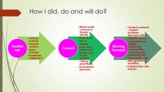 How I did, do and will do?
•Lecturer -
entered
•Transmit
content
•Exam
oriented
•Traditional
Assignment
Traditio
nal
•Mixed mode
–Lecturer &
Student
(60/40)
•Case Study
•Forum
•Debate
•Case study
assignment
•Actual case
by the
students
• Talk by
practitioner
•Consultation
(lecturer)
Current
• Student-centered
– student
facilitates
discussion (PBL)
• Debate , Forum
• Consultation by
student –
experiential
learning (PBL)
• Coaching and
mentoring (PBL)
• Case study – role
play (grooming
activities)
•Collaboration with
industry
Moving
Forward
 