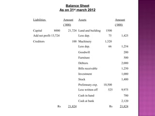 Liabilities Amount
(’000)
Assets Amount
(‘000)
Capital 8000
Add net profit 13,724
21,724 Land and building 1500
Less dep. 75 1,425
Creditors 100 Machinery 1,320
Less dep. 66 1,254
Goodwill 200
Furniture 500
Debtors 2,000
Bills receivable 1,250
Investment 1,000
Stock 1,400
Prelimnary exp. 10,500
Less written off 525 9,975
Cash in hand 700
Cash at bank 2,120
Rs 21,824 Rs 21,824
Balance Sheet
As on 31st
march 2012
 