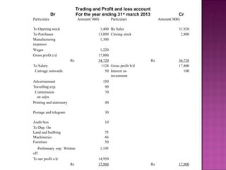 Particulars Amount(’000) Particulars Amount(’000)
To Opening stock 1,400 By Sales 31,920
To Purchases 13,000 Closing stock 2,800
Manufacturing
expenses
1,300
Wages 1,220
Gross profit c/d 17,800
Rs 34,720 Rs 34,720
To Salary 1124 Gross profit b/d 17,800
Carriage outwards 50 Interest on
investment
100
Advertisement 150
Travelling exp. 90
Commission
on sales
70
Printing and stationery 40
Postage and telegram 30
Audit fees 10
To Dep. On
Land and builbing
Machineries
Furniture
75
66
50
Prelimnary exp. Written
off
1,195
To net profit c/d 14,950
Rs 17,900 Rs 17,900
Trading and Profit and loss account
Dr For the year ending 31st
march 2013 Cr
 