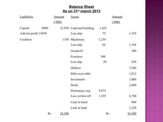 Liabilities Amount
(’000)
Assets Amount
(‘000)
Capital 8000
Add net profit 14950
22,950 Land and building 1,425
Less dep. 75 1,350
Creditors 1350 Machinery 1,254
Less dep. 66 1,188
Goodwill 300
Furniture 500
Less dep. 50 450
Debtors 3,500
Bills receivable 1,912
Investment 1,000
Stock 2,800
Prelimnary exp. 9,975
Less written off 1,195 8,780
Cash in hand 800
Cash at bank 2,220
Rs 24,300 Rs 24,300
Balance Sheet
As on 31st
march 2013
 